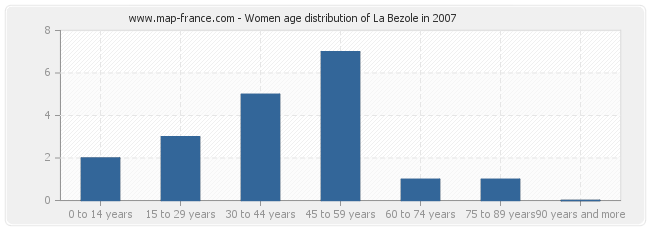 Women age distribution of La Bezole in 2007